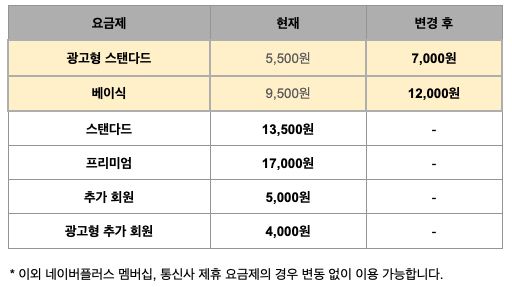 넷플릭스 요금제 변동 안내ⓒ넷플릭스