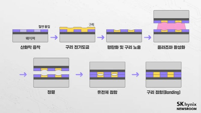 하이브리드 본딩 방식 설명.ⓒSK하이닉스