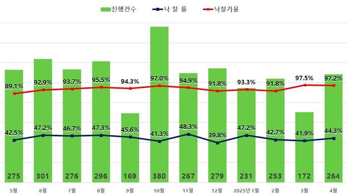 서울 아파트 경매 진행건수는 264건으로 전월(172건) 대비 약 53%가 증가했다.서울 아파트 경매지표.ⓒ지지옥션