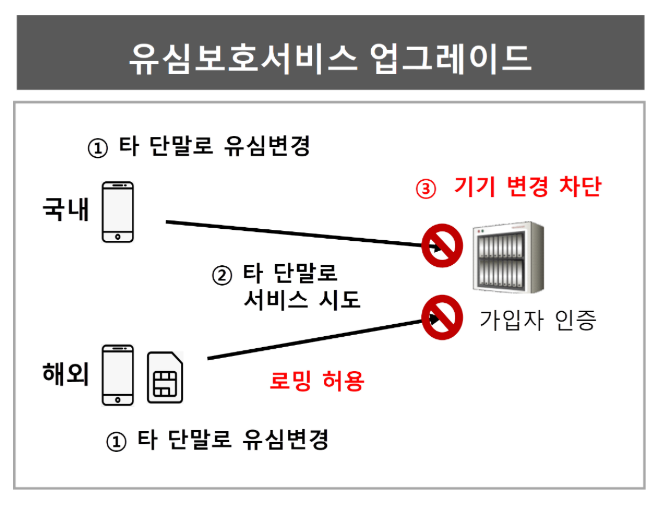 SK텔레콤(SKT)은 해외 로밍 중에도 고객 정보 보호가 가능한‘유심보호서비스’업그레이드를 12일부터 시행한다.사진은‘유심보호서비스’업그레이드 내용.ⓒSK텔레콤