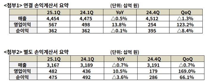 SKT 1분기 실적ⓒSKT