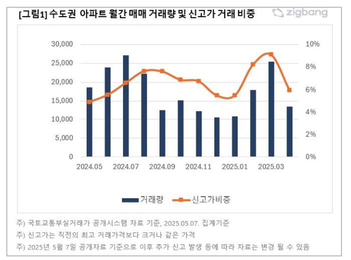 수도권 전체 신고가 거래 비중은 3월 9.10%에서 지나달 5.97%로 낮아졌으며 서울(18.75%→15.44%),인천(2.97%→2.55%),경기(3.75%→3.08%) 등 모두 소폭 감소했다.ⓒ직방