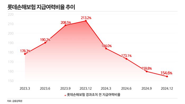 롯데손해보험 지급여력비율 추이.ⓒ데일리안 황현욱 기자
