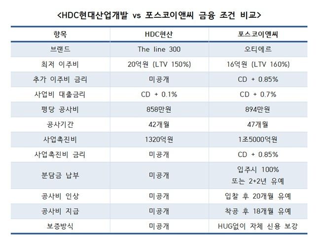 용산정비창 전면 1구역 재개발 양사 금융 조건 비교 표.&lt;자료: 각 사&gt; ⓒ 데일리안 이호연 기자