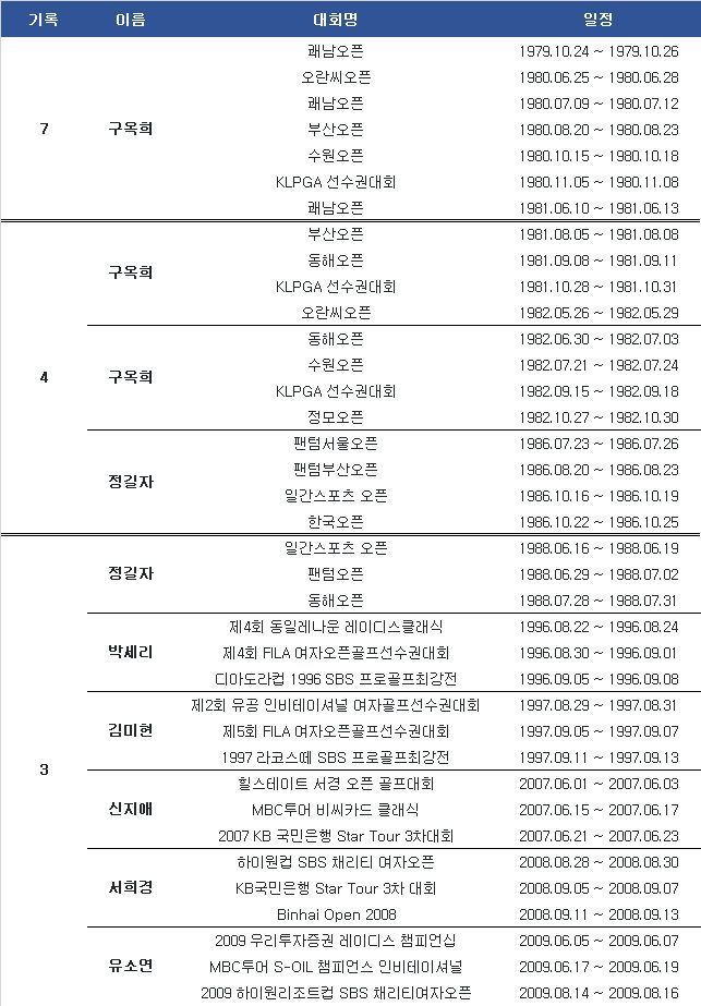 박민지 넘겠다는 <b>이예원</b>, 전설들만 이뤄냈던 3회 <b>연속 우승</b>?