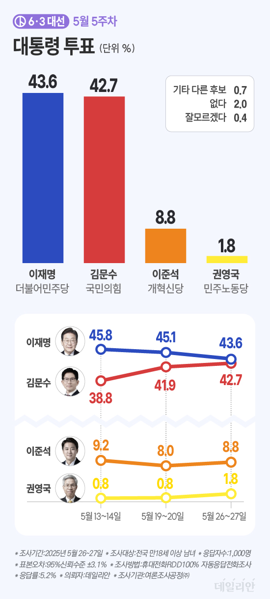 데일리안이 여론조사공정㈜에 의뢰해 지난 26~27일 무선 100% ARS 방식으로 '토론과 상관없이 실제로는 누구에게 투표하겠느냐'고 물은 결과 이재명 더불어민주당 후보가 43.6%, 김문수 국민의힘 후보가 42.7