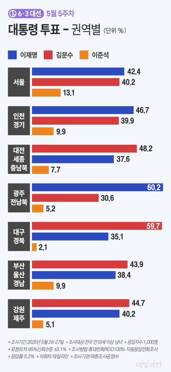 권역별 양강 후보의 지지율을 살펴보면 이재명 후보는 '서울'과 '인천·경기' '광주·전남북'에서 김문수 후보보다 우세했다. '대전·세종·충남북' '대구·경북' '부산·울산·경남' '강원·제주'에서는 김문수 후보가 이