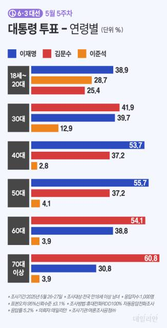 연령별로는 이재명 후보가 △20대 이하(이재명 38.9% vs 김문수 25.4%) △40대(이재명 53.7% vs 김문수 37.2%) △50대(이재명 55.7% vs 김문수 37.2%)에서 김문수 후보를 앞섰다. 김