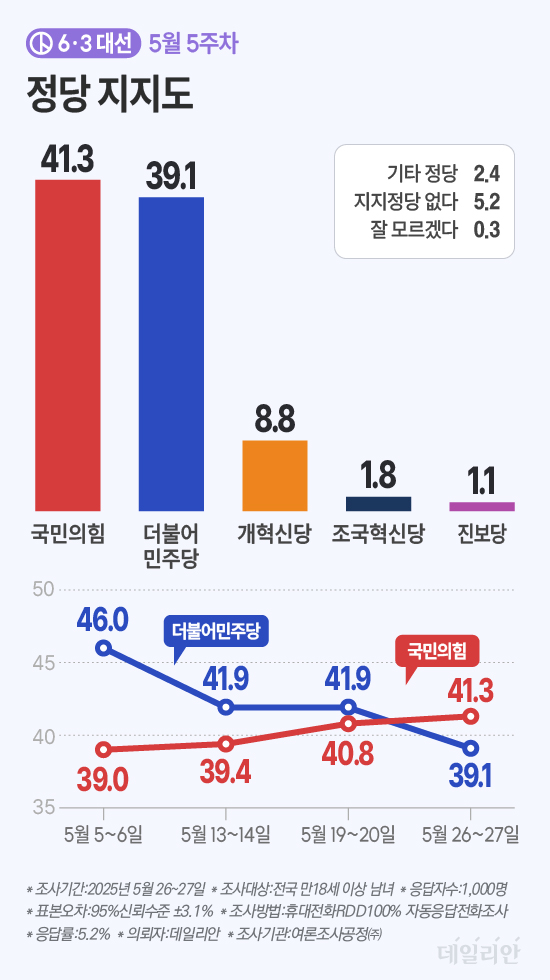 데일리안이 여론조사공정㈜에 의뢰해 지난 26~27일 무선 100% ARS 방식으로 '어느 정당을 조금이라도 지지하는지'를 물은 결과 '국민의힘' 41.3%, '더불어민주당' 39.1%, '개혁신당' 8.8%, '조국
