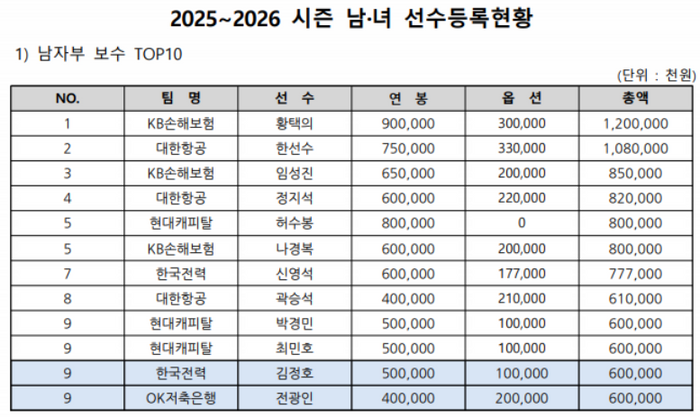 ‘12억원’ <b>황택의</b>, V리그 남자부 <b>연봉킹</b>…여자부는 <b>양효진</b>·<b>강소휘</b>