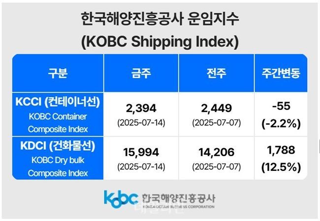 한국해양진흥공사 주간 컨테이너운임동향. ⓒ한국해양진흥공사