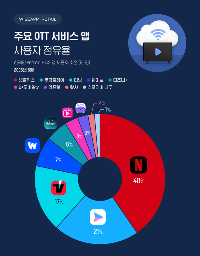 원본보기

6월 주요 OTT 앱 점유율ⓒ와이즈앱·리테일