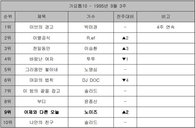 <b>노이즈</b> ‘어제와 다른 오늘’ [Z를 위한 X의 가요(72)]