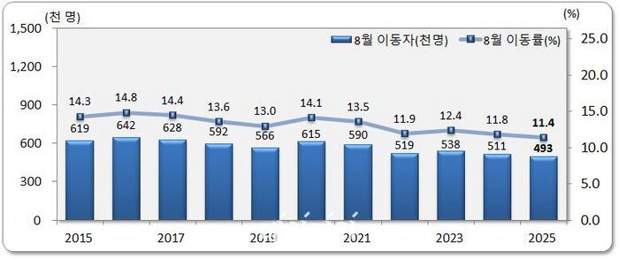 2025년 전국 8월 인구이동.ⓒ통계청