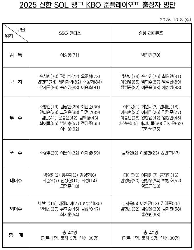 ‘강렬한 끝내기 홈런’ SSG <b>이율예</b>, 준PO 엔트리 합류