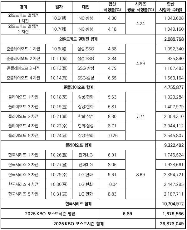 2025 포스트시즌 평균 <b>시청률</b> 6.89% ‘가장 높았던 경기는?’