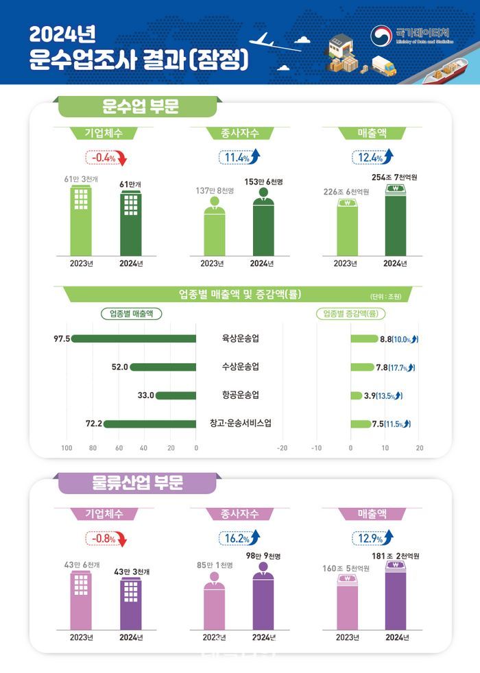2024년 운수업조사 결과(잠정).ⓒ국가데이터처