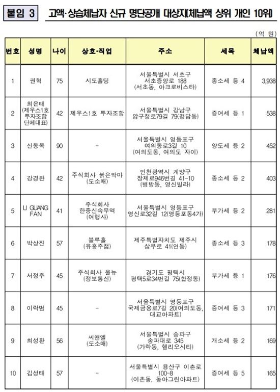 고액･상습체납자 신규 명단공개 대상자(체납액 상위 개인 10위).ⓒ국세청