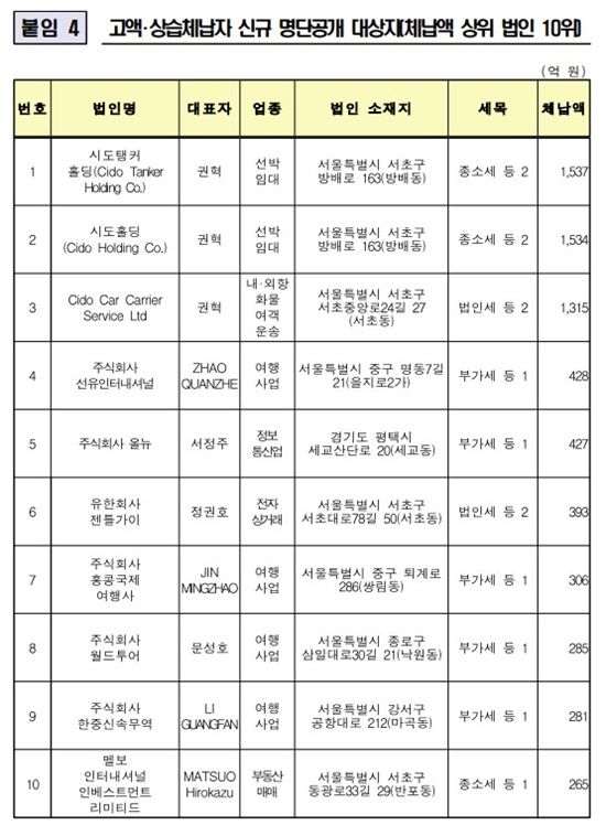 고액･상습체납자 신규 명단공개 대상자(체납액 상위 법인 10위).ⓒ국세청
