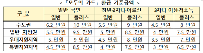 모두의 카드 환급 기준금액.ⓒ국토교통부