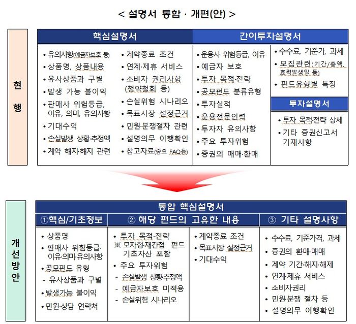 금융감독원은 21일 소비자가 공모펀드를 보다 쉽고 정확하게 이해할 수 있도록 '통합 핵심설명서'를 마련하겠다고 밝혔다.ⓒ금융감독원