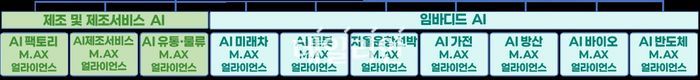 재조업 인공지능 전환(M.AX) 얼라이언스의 구성.ⓒ산업통상부