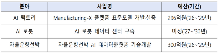 분야별로 데이터 생성·공유·활용사업.ⓒ산업통상부