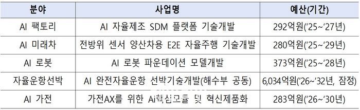 부문별 AI 모델 개발.ⓒ산업통상부