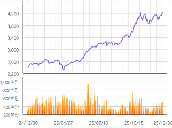 2025년 코스피 지수 추이.ⓒ한국거래소