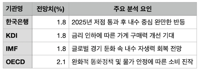 주요 기관별 2026년 실질 GDP 성장률 전망 비교.ⓒ데일리안 배군득 기자