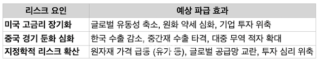 한국 경제를 위협하는 주요 대외 불안 요인 ⓒ데일리안 배군득 기자