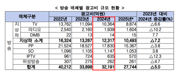 ⓒ방송미디어통신위원회