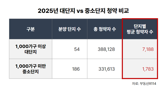 지난해 가구수별 평균 청약자 수.ⓒ부동산R114