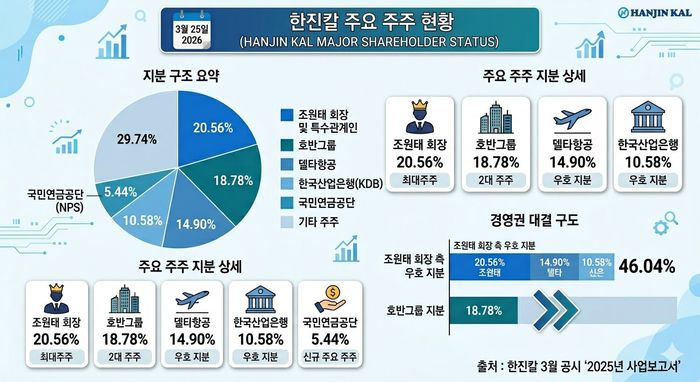한진칼 주요 주주 현황 ⓒAI 생성 이미지