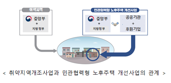 국토부, 전국 344가구 노후주택 개선…민관협력 사업 추진