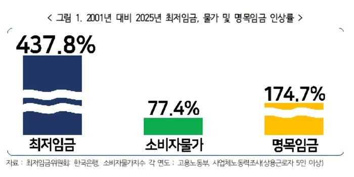 <b>경총</b> "업종별 격차 심각…<b>최저임금 구분 적용</b>해야"