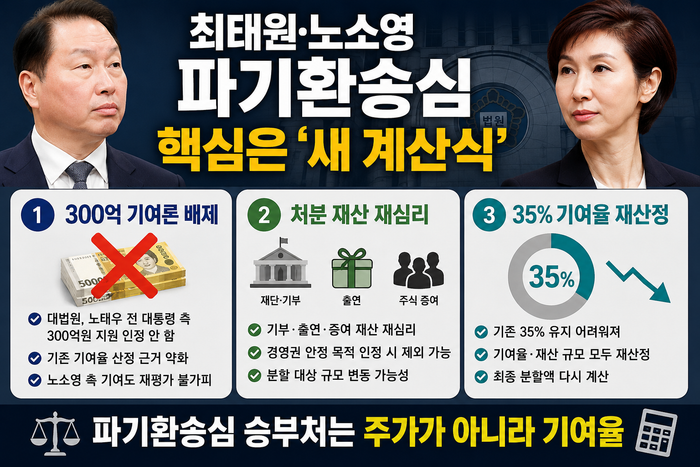 '盧 불법 비자금 300억' 지우고 '처분 재산'도 다시…최태원·노소영 파기환송심 진짜 쟁점은