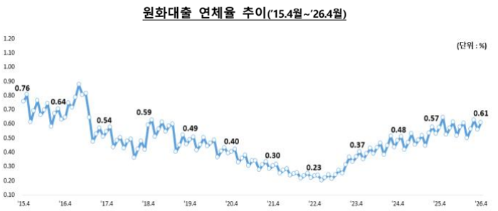 신규 연체 늘고 정리는 줄고…4월 <b>은행 연체율</b> 0.61%