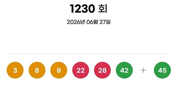 <b>1230회</b> <b>로또</b> 1등 <b>당첨번호</b> '3·8·9·22·28·42'번…1등 <b>당첨</b>지역 어디?