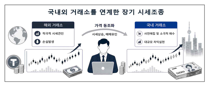 해외서 띄우고 국내서 팔았다…코인 <b>시세조종</b> 적발