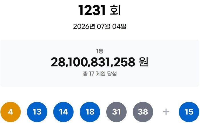1231회 로또 1등 당첨번호 '4·13·14·18·31·38'번…1등 당첨지역 어디?
