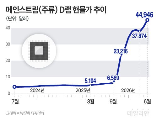 ⓒ 자료: 대만 시장조사업체 트렌드포스