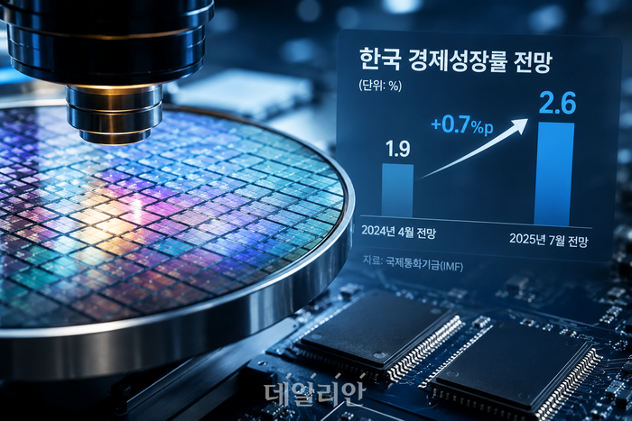 반도체가 끌어올린 韓 경제…IMF, <b>성장률</b> 2.6%로 <b>상향</b>