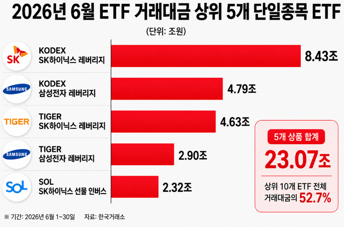 <b>ETF</b> 절반 집어삼킨 <b>삼전</b>·<b>닉스 레버리지</b>…23조 '베팅'