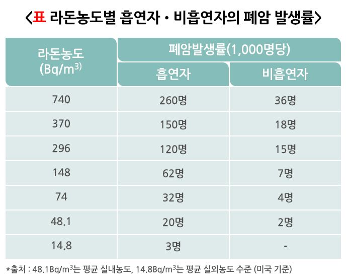 비흡연자의 폐암 발생률.ⓒ질병관리청 국가건강정보포털