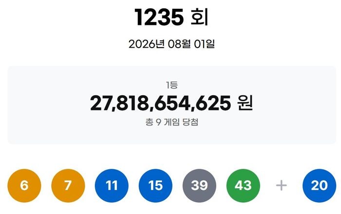 <b>1235회 로또</b> 1등 <b>당첨번호</b> '6·7·11·15·39·43'번…1등 <b>당첨</b>지역 어디...