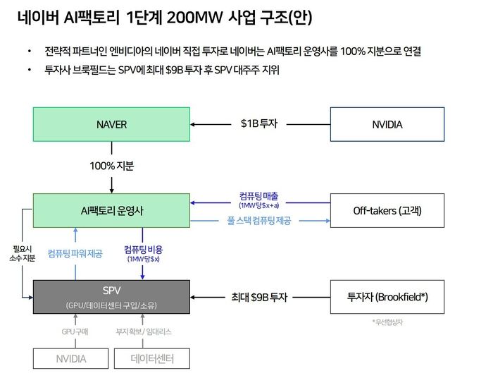 네이버 AI 팩토리 1단계 200㎿ 사업 구조안.ⓒ네이버