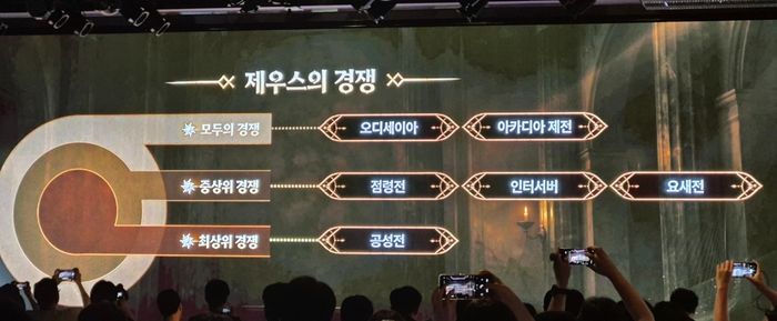 제우스 개발진이 공개한 인게임 경쟁 시스템 구조도.ⓒ데일리안 박상준 기자