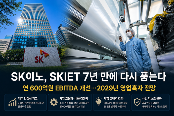 SKIET 다시 품은 <b>SK</b>이노 "합병 후 2029년 영업흑자 전환"(종합)