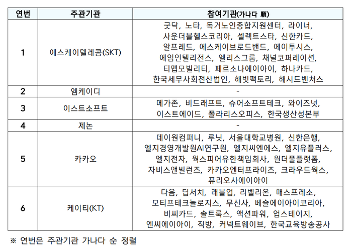 SKT·KT·카카오, ‘<b>모두의 AI</b>’ 사업자 선정…연내 국민 AI 서비스 출시